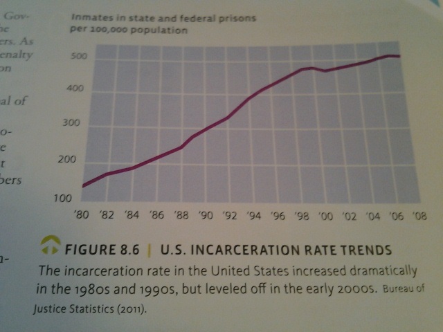 Increased Incarceration